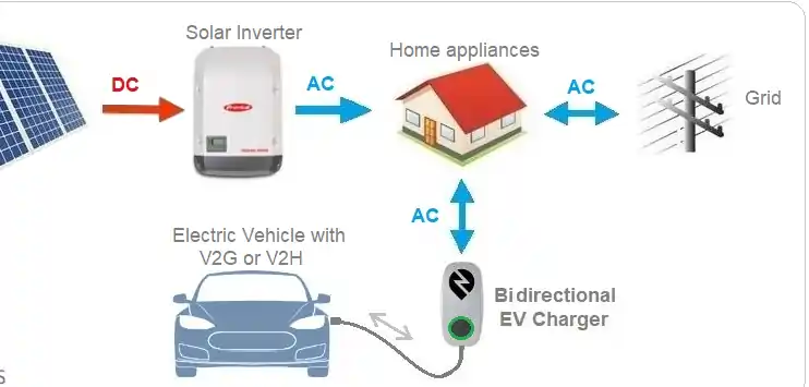 Home Solar EV charging